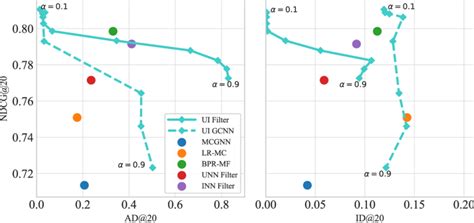 Accuracy Vs Diversity Comparisons Of The Proposed Approach For