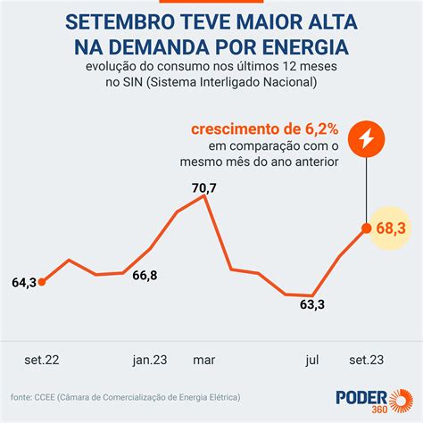 Onda De Calor Faz Consumo De Energia Crescer Em Setembro