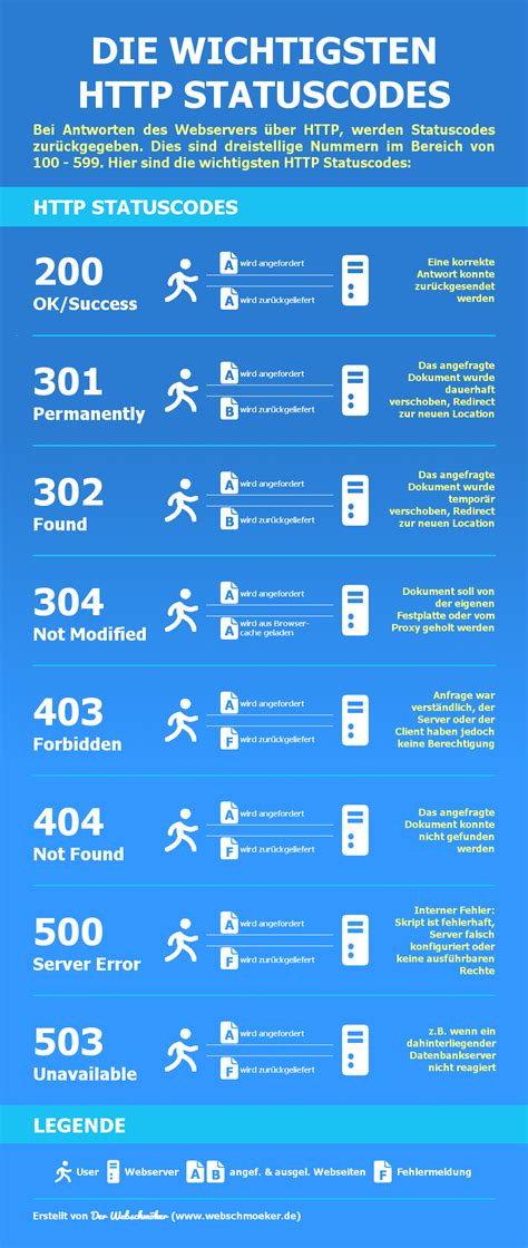 A Quick Guide To Status Codes With Infographics Denofgeek Nbkomputer