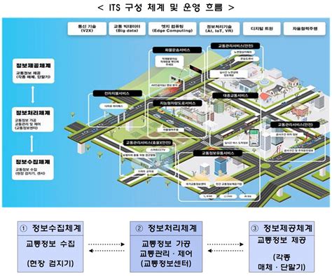 국토부 34개 지자체에 지능형교통체계its 구축 지원1330억 원 투입 이투데이