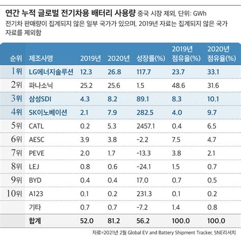 중국 제외한 세계 전기차 배터리 시장 Lg에너지솔루션 1위 등 국내 기업 시장 절반 이상 점유