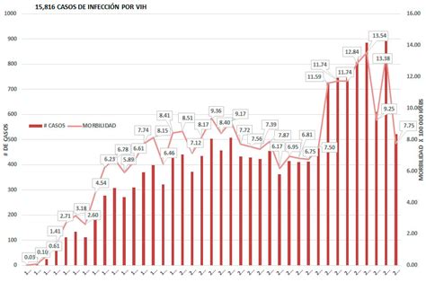 Panorama Epidemiol Gico Vih Puebla Preliminar A La Semana