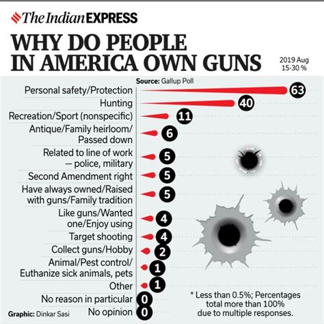 Second Amendment And The Long History Of Gun Laws In The Us Research