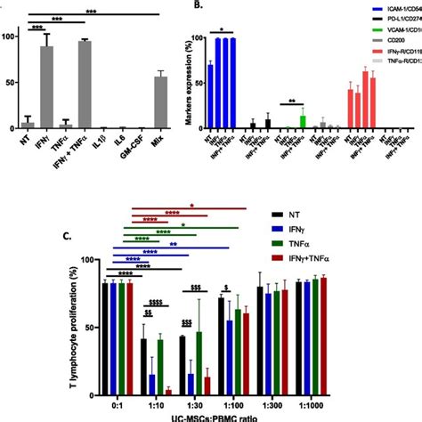 Uc Mscs Characteristics After Pro Inflammatory Priming A Uc Mscs Download Scientific Diagram