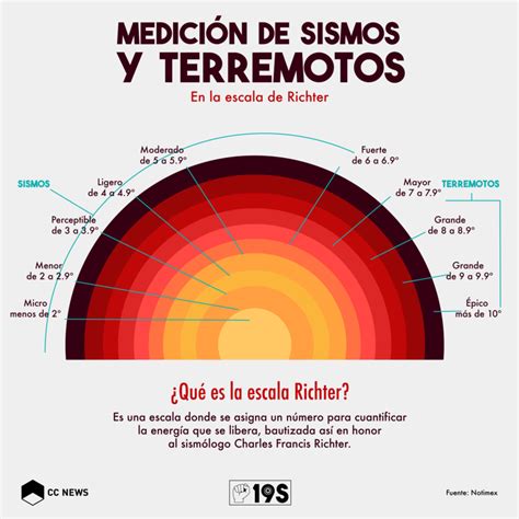 Escala De Medicion Terremotos Images And Photos Finder