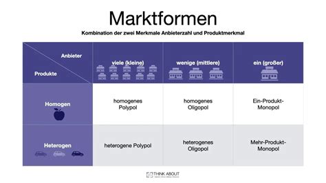 Marktformen Übersicht Beispiele Vor und Nachteile