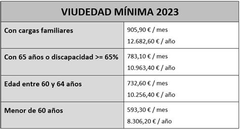 Requisitos Para Cobrar Complemento A M Nimos En La Pensi N