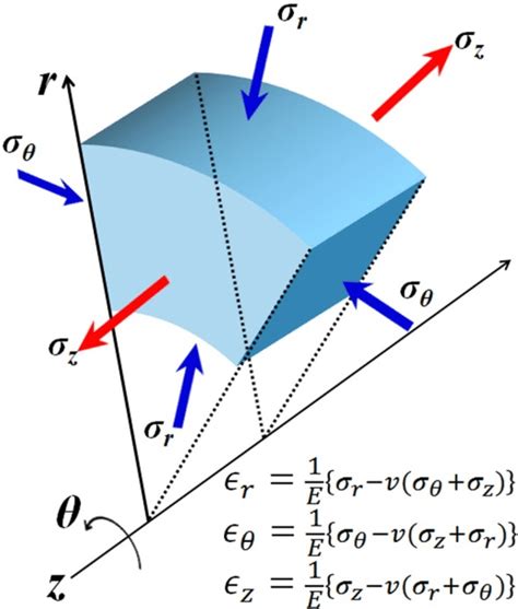 Figure S Stress Components Definition In Cylindrical Coordinates We