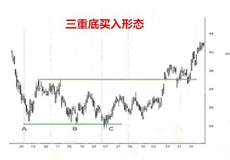 K線戰法之三重底買入形態 每日頭條