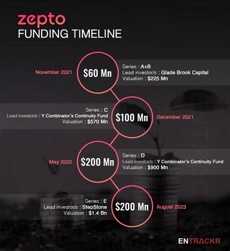 Zepto Becomes First Indian Unicorn Of Raises Mn At Bn