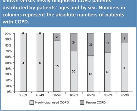 Figure 2 From COPD Prevalence And The Differences Between Newly And