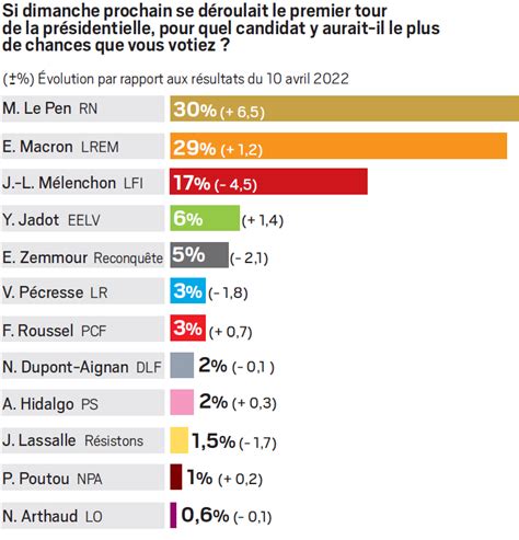 Sondage Macron Le Pen Mélenchon Voici Ce Que Donnerait La Présidentielle Aujourdhui