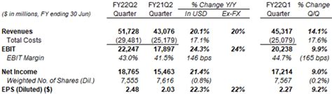 Microsoft Stock Reliable Double Digit Growth In Q2 Fy22 Nasdaqmsft Seeking Alpha