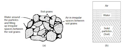 Composition of Soil – Three Phase Diagram ~ Civil Engineering Encyclopedia