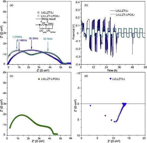 A Impedance Of Symmetric Cells Before Cycles Contact Area 1 13 Cm 2