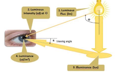 Photometry : Photoelectric Quantities and Its Applications