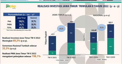 Realisasi Penanaman Modal Di Jatim Naik Khofifah Alhamdulillah