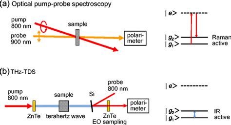 Schematic Diagrams Of Experimental Setup A Optical Pump Probe