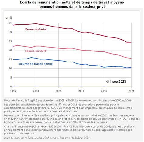 Dans le secteur privé lécart de salaire entre femmes et hommes est d