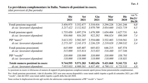 I Fondi Pensione Battono Ancora Il Tfr Rendimenti A Confronto Pmi It