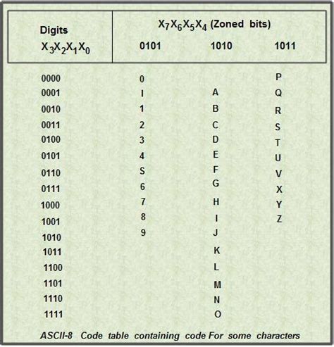 Alphanumeric Codes - Computer Notes