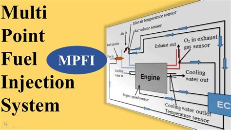 Multi Point Fuel Injection System Mpfi Youtube