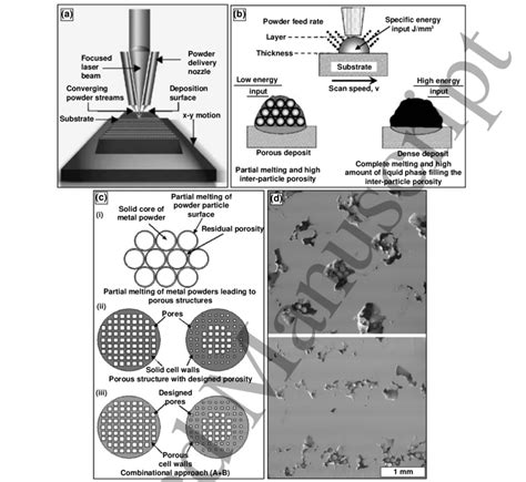 Directed Energy Deposition Ded Technique Displaying The Porosity