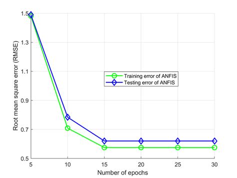 Training And Testing Errors According To The Number Of Epochs