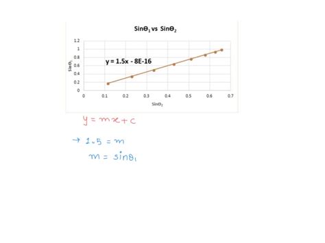 Solved The Following Graph Describes The Relationship Between The Sine Of The Incident Angle