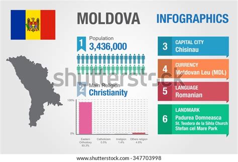 Moldova Infographics Statistical Data Moldova Information Stock Vector