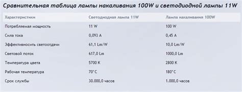Сравниваем лампы накаливания и светодиодные – какие лучше? - Сам электрик