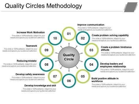 Quality Circles Methodology Powerpoint Slide Templates Download Ppt