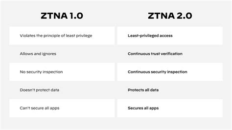 Qu Es El Acceso Zero Trust A La Red Ztna Palo Alto Networks