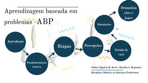 Aprendizagem Baseada Em Problemas Abp By Rosil Ia Reginatto On Prezi