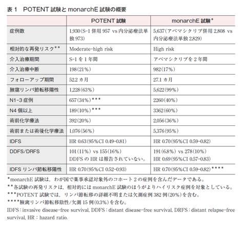 総説 Ⅲ．早期乳癌（stageⅠ Ⅲa）（stage 0以外） 総説 乳癌診療ガイドライン2022年版