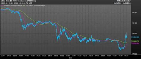 How To Trade Dow Futures And Back To The Futu Future Starr