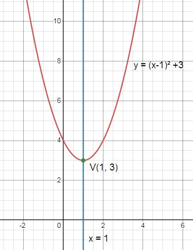 find vertex  axis  symmetry  parabola worksheet