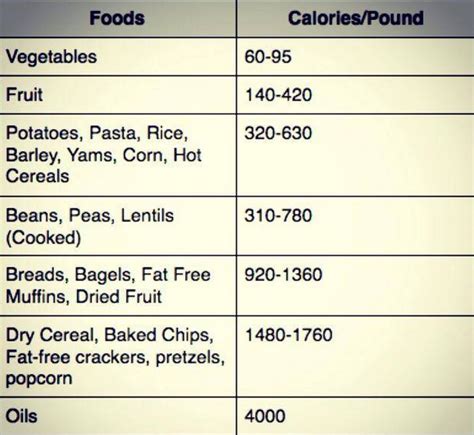 Printable Calorie Density Chart | Printable Templates Free