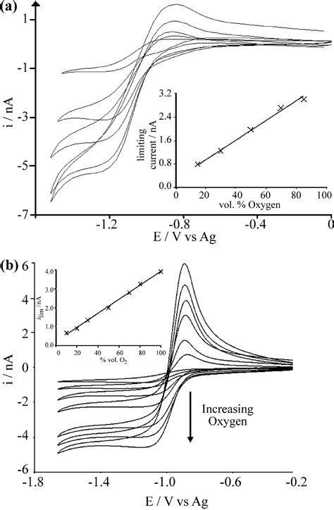 Cyclic Voltammograms Obtained 33 For A The Reduction Of O 2 In C Download Scientific