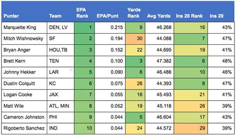 Top 10 NFL Punters Ranked By EPA - The 33rd Team