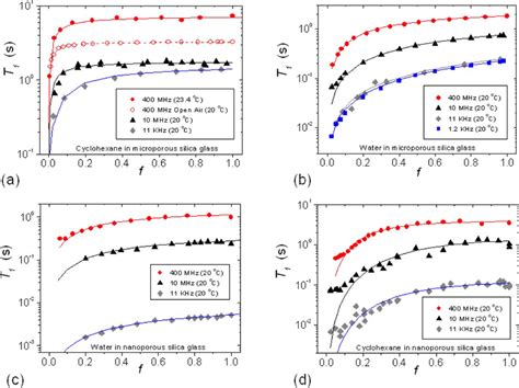 Spin Lattice Relaxation Time T 1 As A Function Of The Filling Factor A