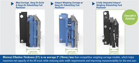 The Future Of Mobile Weighing Cascade Activweigh™ Cascade Corporation