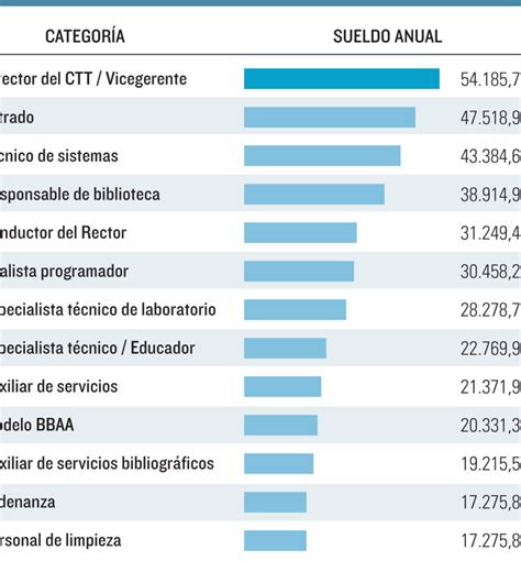 Descubre Cuánto Ganan Los Profesores Universitarios En Valencia Un