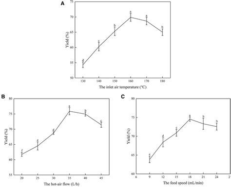 The Results Of Single Factor Experiments A The Inlet Air Temperature Download Scientific