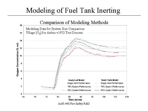 Modeling of Fuel Tank Inerting for FAA OBIGGS