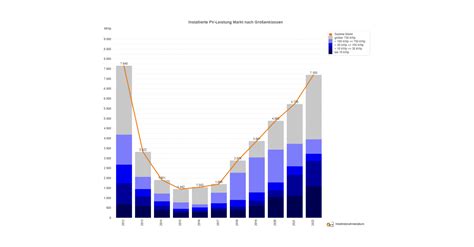 PV Zubau im Jahr 2022 bei 7 193 GWp über 25 Steigerung gegenüber 2021