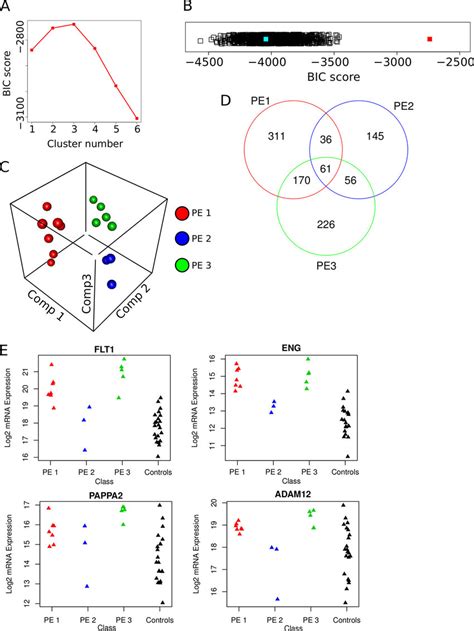 Classification Of Human Pe Patient Mrna Expression Data Into