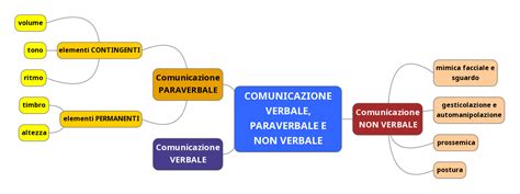 Comunicazione verbale paraverbale e non verbale Órganon