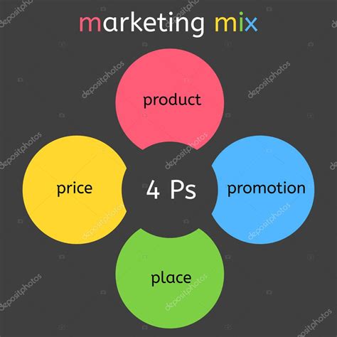 Mezcla de marketing cuatro P diagrama de negocio gráfico vectorial 2023