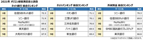 🗞️ネット銀行満足度ランキング、3位paypay銀行、2位ソニー銀行、を上回る1位となったのは？ スレッド閲覧｜爆サイcom甲信越版